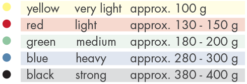 Table Strengths